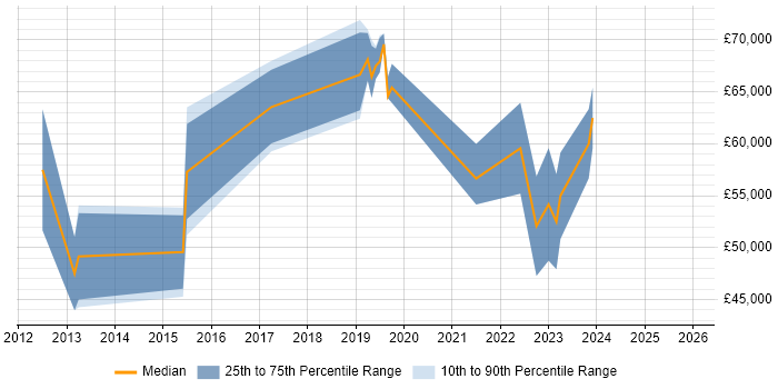 Salary distribution trend for ServiceNow Developer job vacancies in Berkshire