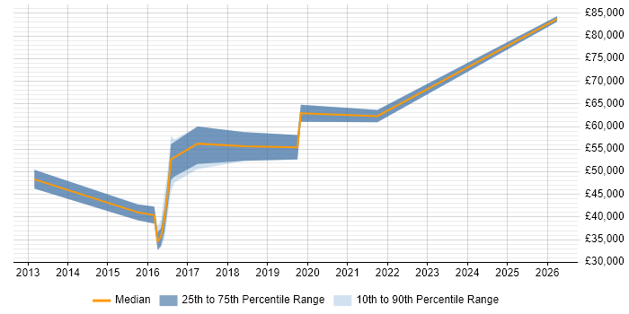 Salary distribution trend for ServiceNow Manager job vacancies in Berkshire