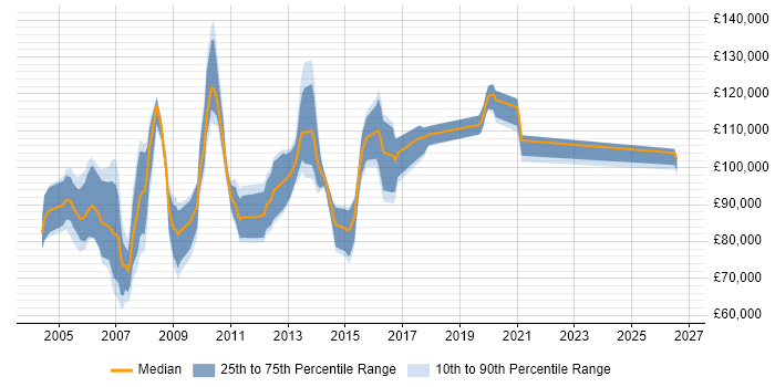 Salary distribution trend for Services Director job vacancies in Berkshire