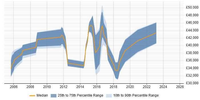 Salary distribution trend for SharePoint Administrator job vacancies in Berkshire