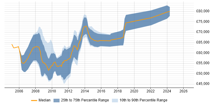 Salary distribution trend for SharePoint Architect job vacancies in Berkshire