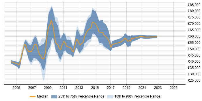 Salary distribution trend for SharePoint Consultant job vacancies in Berkshire Salary distribution trend for SharePoint Consultant job vacancies in Berkshire