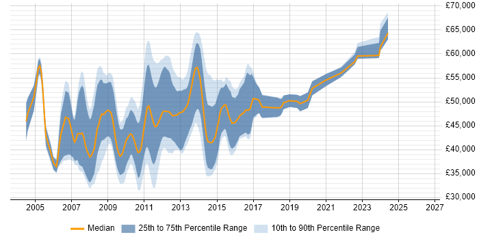 Salary distribution trend for SharePoint Developer job vacancies in Berkshire
