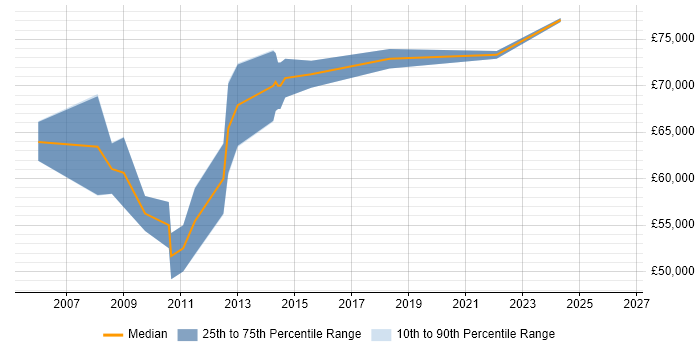 Salary distribution trend for SharePoint Solutions Architect job vacancies in Berkshire