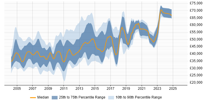 Salary distribution trend for jobs in Berkshire citing Shell Script