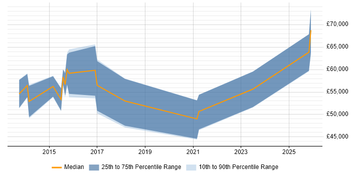 Salary distribution trend for jobs in Berkshire citing SIAM