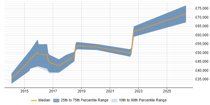 Salary distribution trend for SIEM Analyst job vacancies in Berkshire