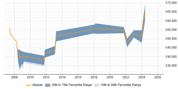 Salary distribution trend for jobs in Berkshire citing Siemens NX