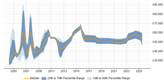 Salary distribution trend for jobs in Berkshire citing Siemens