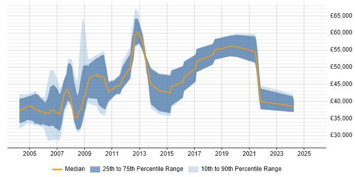 Salary distribution trend for jobs in Berkshire citing Signal Processing