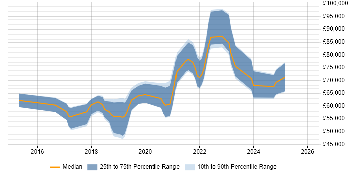 Salary distribution trend for Site Reliability Engineer job vacancies in Berkshire