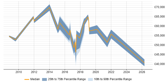 Salary distribution trend for jobs in Berkshire citing Situational Awareness