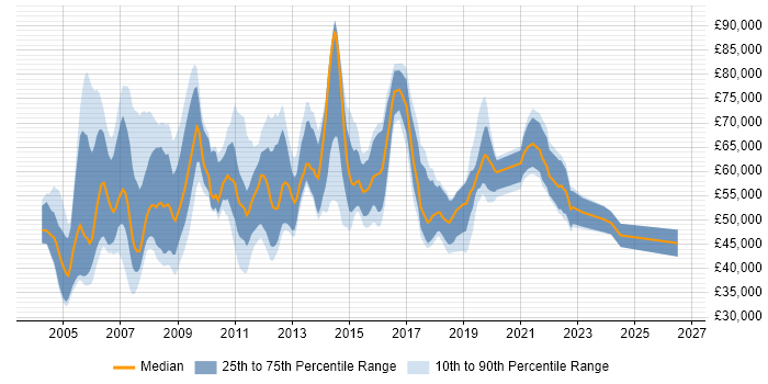 Salary distribution trend for jobs in Berkshire citing Six Sigma