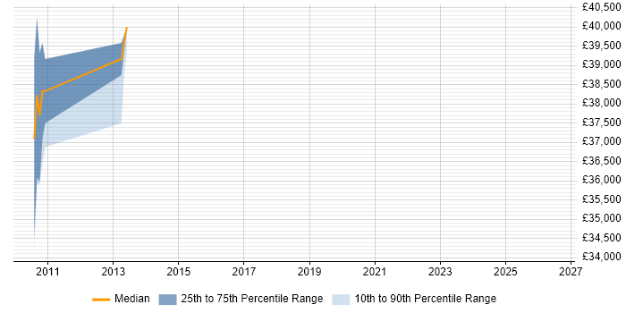 Salary distribution trend for jobs in Berkshire citing SketchUp