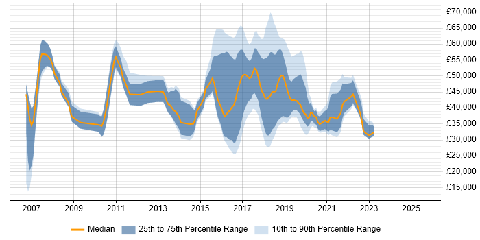 Salary distribution trend for jobs in Berkshire citing Skype