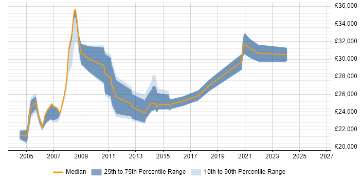 Salary distribution trend for 2nd Line Support Analyst job vacancies in Slough