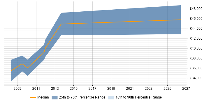Salary distribution trend for 3rd Line Support Specialist job vacancies in Slough