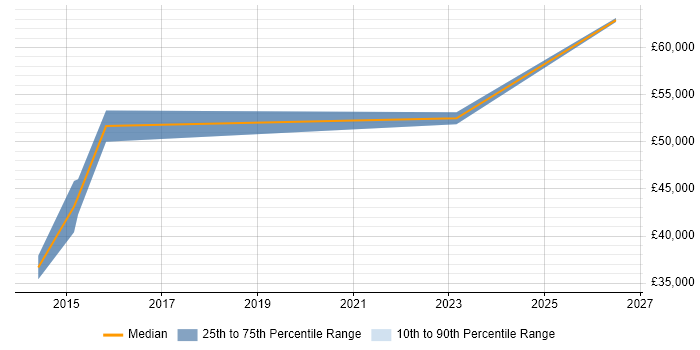 Salary distribution trend for jobs in Slough citing A/B Testing