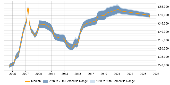 Salary distribution trend for jobs in Slough citing ACCA