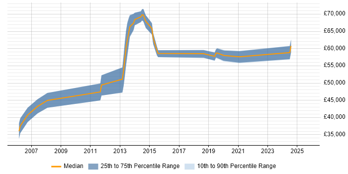 Salary distribution trend for jobs in Slough citing Acceptance Criteria Salary distribution trend for jobs in Slough citing Acceptance Criteria