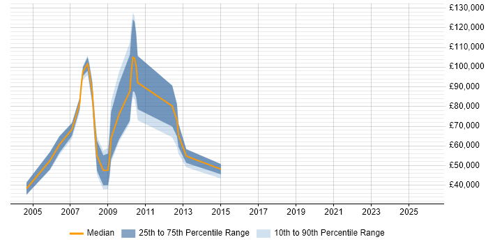 Salary distribution trend for Account Executive job vacancies in Slough