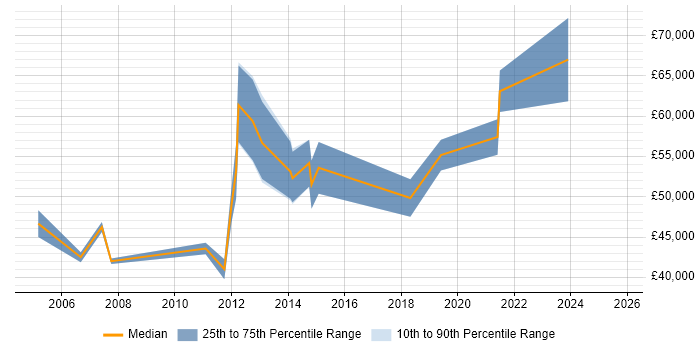 Salary distribution trend for jobs in Slough citing Accounts Payable