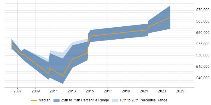 Salary distribution trend for jobs in Slough citing Accounts Receivable