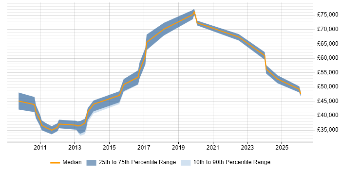 Salary distribution trend for jobs in Slough citing Actionable Insight