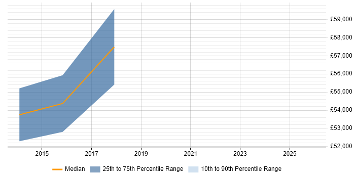 Salary distribution trend for jobs in Slough citing Adobe Analytics