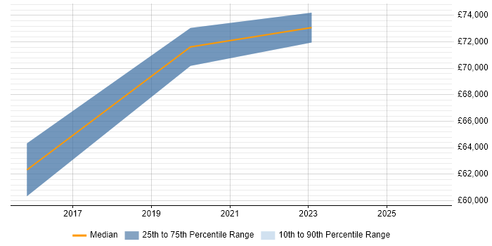 Salary distribution trend for jobs in Slough citing Alteryx