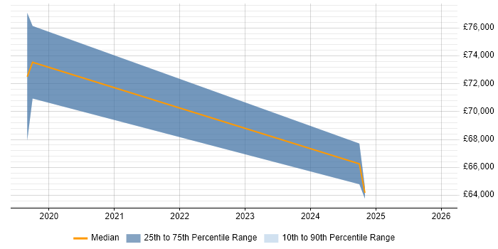 Salary distribution trend for jobs in Slough citing Amazon SQS