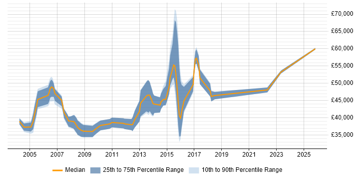 Salary distribution trend for Analyst Developer job vacancies in Slough