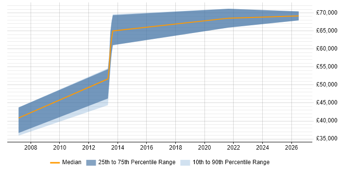 Salary distribution trend for jobs in Slough citing Analytical Modelling