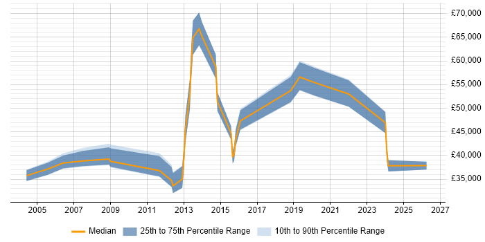 Salary distribution trend for jobs in Slough citing Analytical Thinking