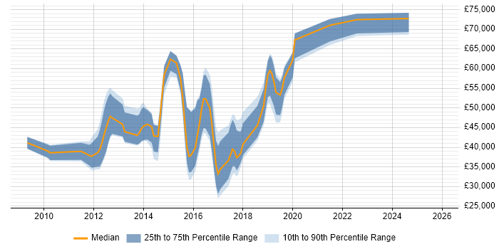 Salary distribution trend for jobs in Slough citing Android