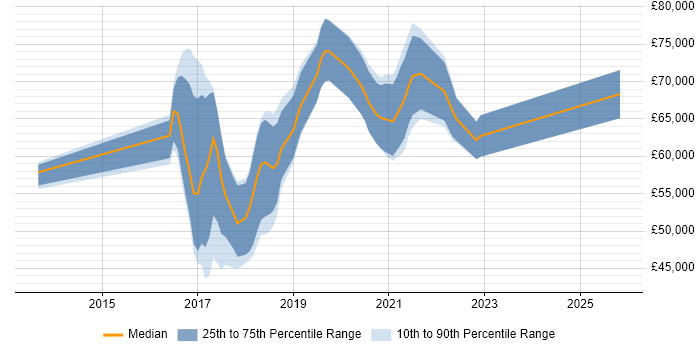 Salary distribution trend for jobs in Slough citing Ansible