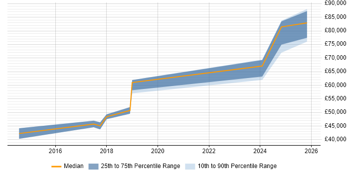 Salary distribution trend for jobs in Slough citing API Integration