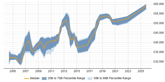 Salary distribution trend for Applications Developer job vacancies in Slough