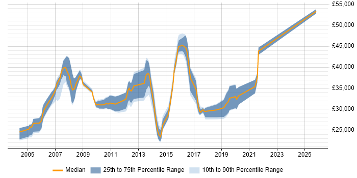 Salary distribution trend for Applications Support Analyst job vacancies in Slough