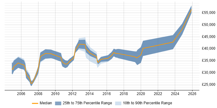 Salary distribution trend for Applications Support Engineer job vacancies in Slough