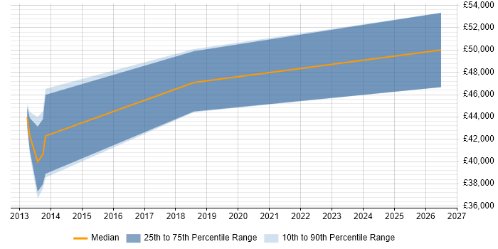 Salary distribution trend for jobs in Slough citing ARM Cortex