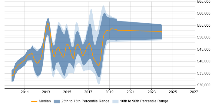 Salary distribution trend for jobs in Slough citing ASP.NET MVC