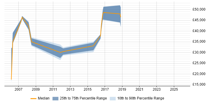 Salary distribution trend for jobs in Slough citing AutoCAD