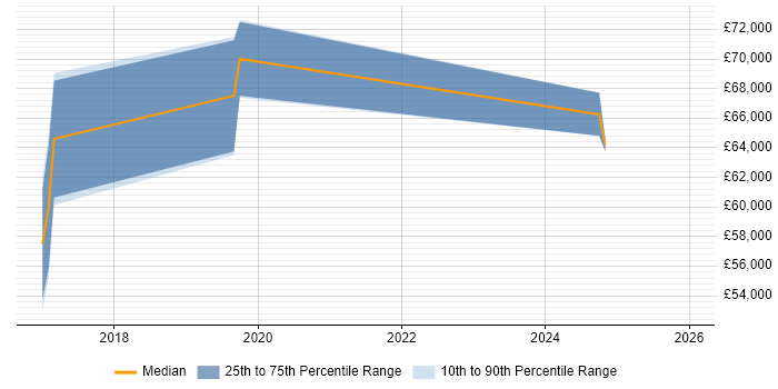Salary distribution trend for jobs in Slough citing AWS CloudFormation