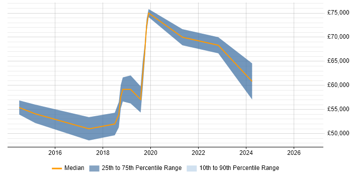 Salary distribution trend for AWS Engineer job vacancies in Slough