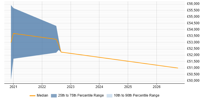 Salary distribution trend for Azure Data Engineer job vacancies in Slough