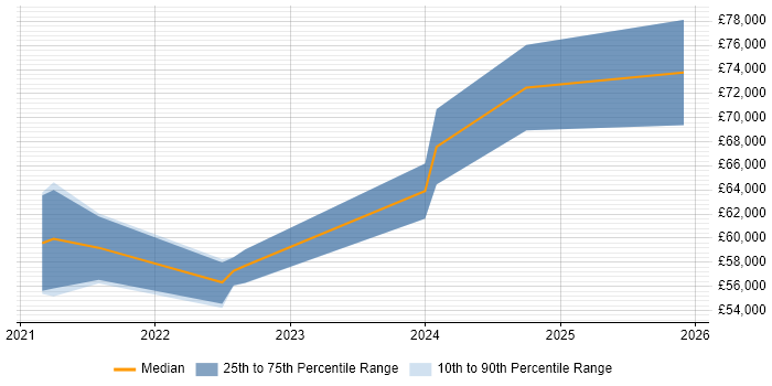 Salary distribution trend for jobs in Slough citing Azure Data Factory