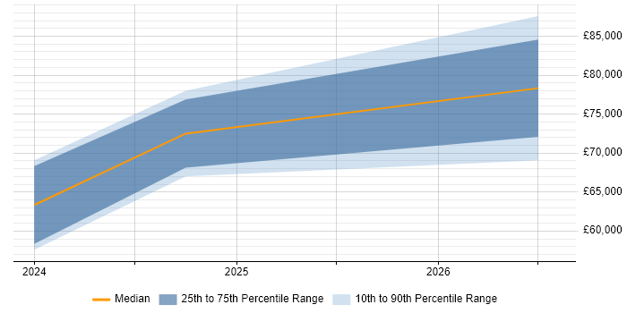 Salary distribution trend for jobs in Slough citing Azure Databricks