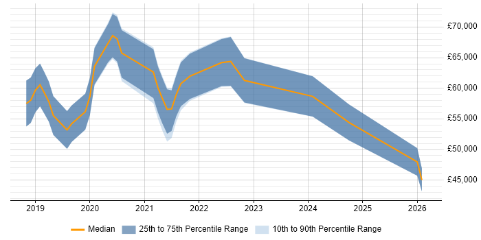 Salary distribution trend for jobs in Slough citing Azure DevOps