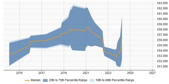 Salary distribution trend for Azure Engineer job vacancies in Slough